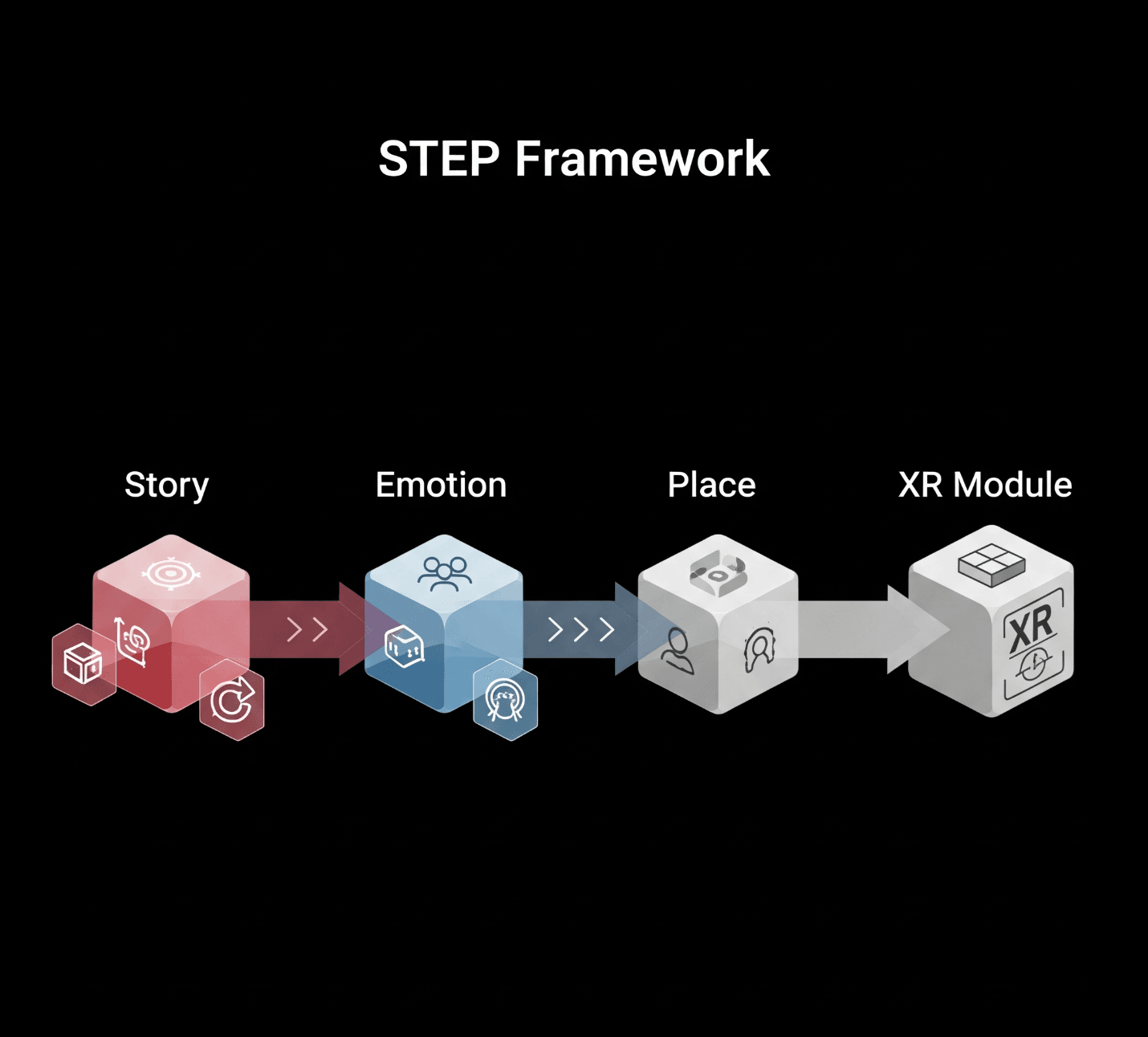 The STEP Framework by GRAHAs VR: A cognitive psychology model combining Story, Emotion, and Place for effective VR training.